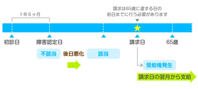 事後重症による請求