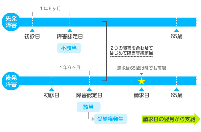 はじめて2級による請求