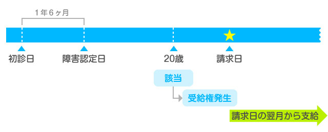 20歳前傷病による請求